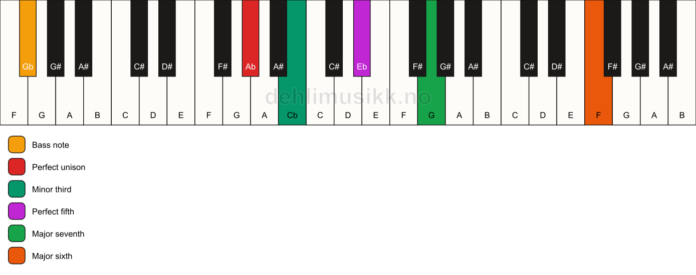 Piano keyboard showing the notes for a Ab m(maj7)(add13)/Gb chord