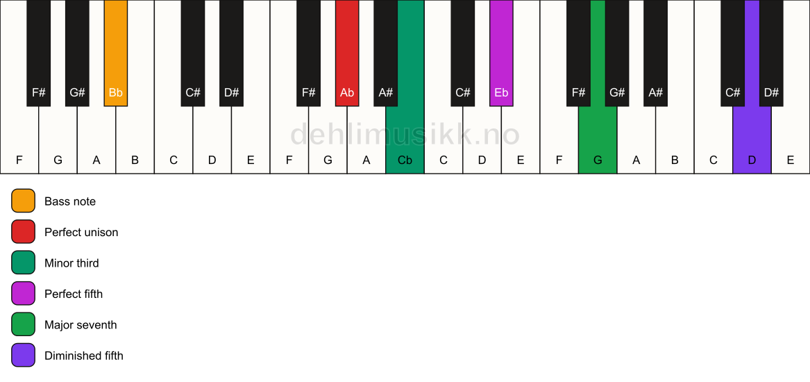 Piano keyboard showing the notes for a Ab m(maj7)(#11)/Bb chord