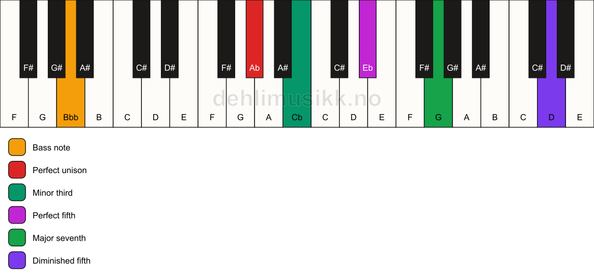 Piano keyboard showing the notes for a Ab m(maj7)(#11)/Bbb chord