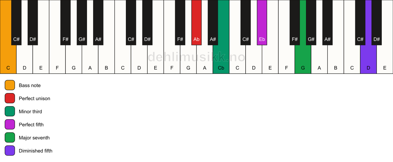 Piano keyboard showing the notes for a Ab m(maj7)(#11)/C chord