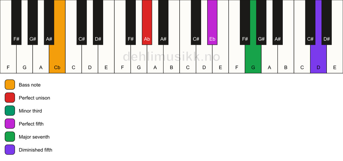 Piano keyboard showing the notes for a Ab m(maj7)(#11)/Cb chord