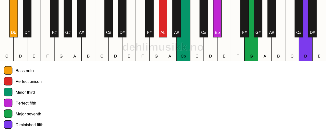 Piano keyboard showing the notes for a Ab m(maj7)(#11)/Db chord
