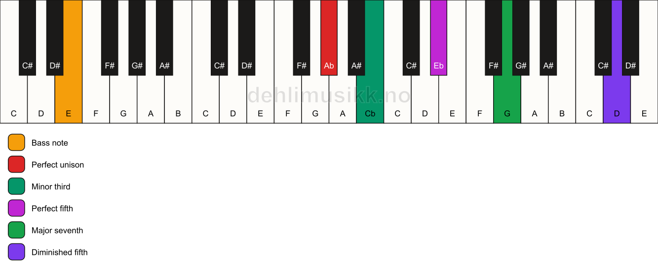 Piano keyboard showing the notes for a Ab m(maj7)(#11)/E chord