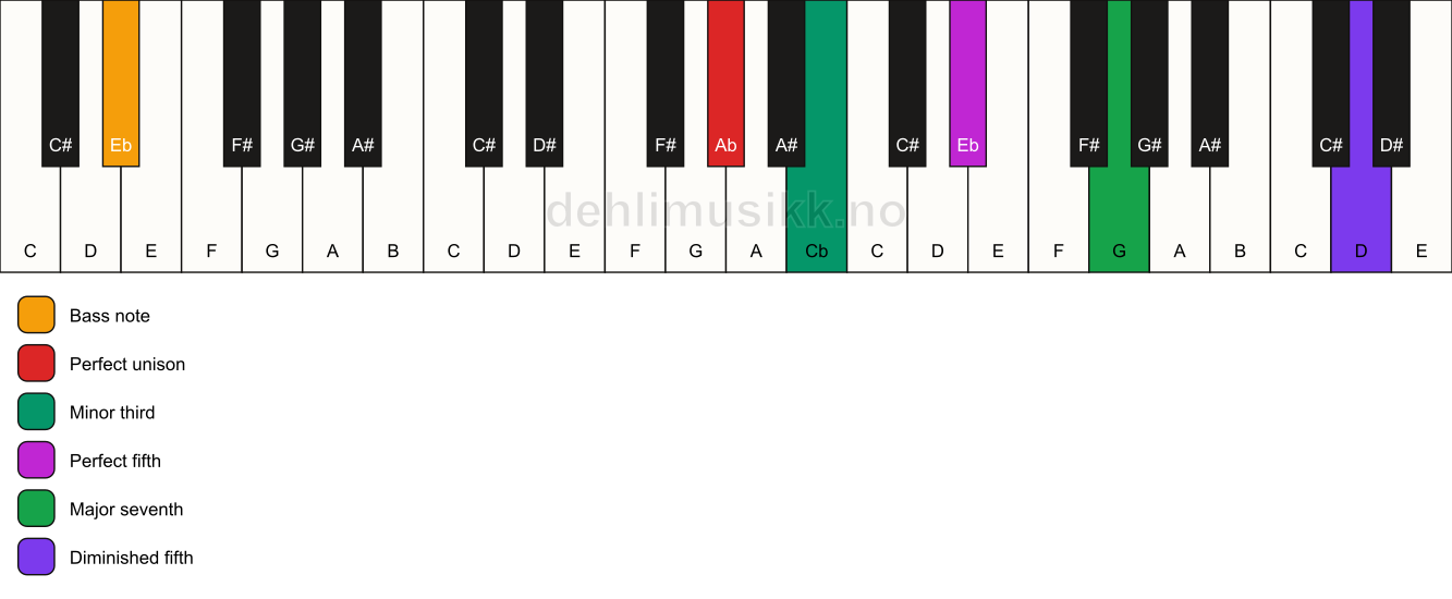 Piano keyboard showing the notes for a Ab m(maj7)(#11)/Eb chord