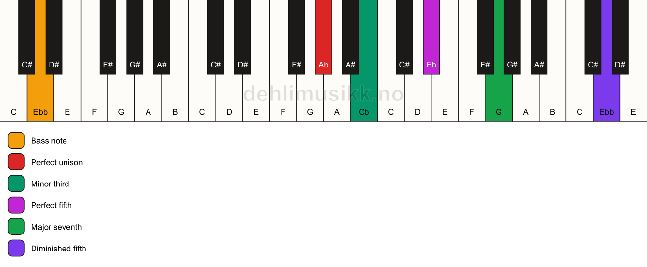 Piano keyboard showing the notes for a Ab m(maj7)(#11)/Ebb chord