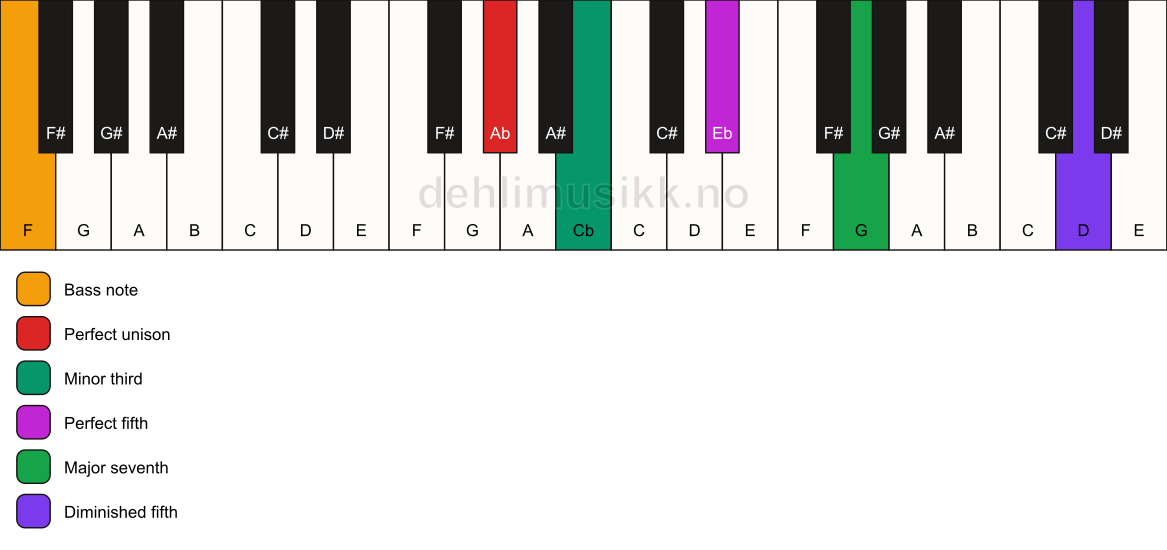 Piano keyboard showing the notes for a Ab m(maj7)(#11)/F chord