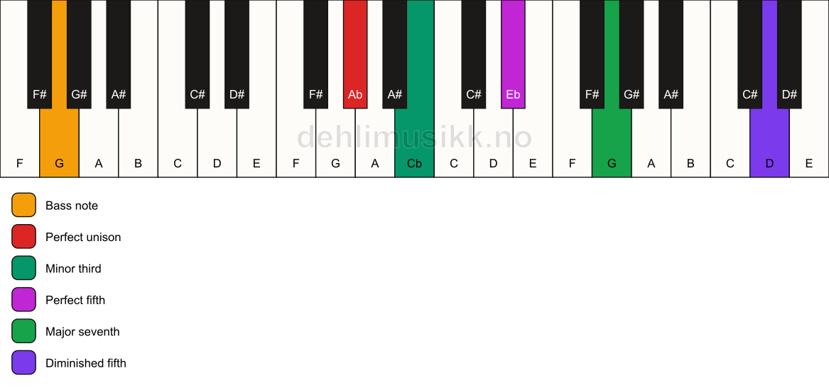 Piano keyboard showing the notes for a Ab m(maj7)(#11)/G chord