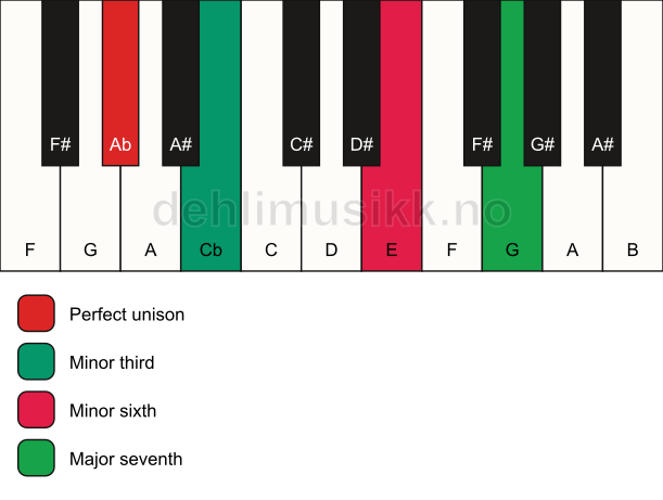 Piano keyboard showing the notes for a Ab m(maj7)(#5) chord