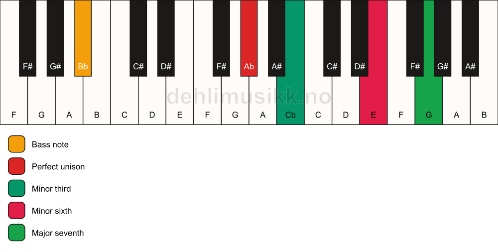 Piano keyboard showing the notes for a Ab m(maj7)(#5)/Bb chord