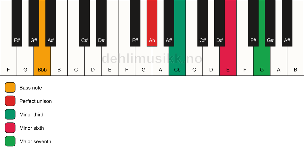Piano keyboard showing the notes for a Ab m(maj7)(#5)/Bbb chord