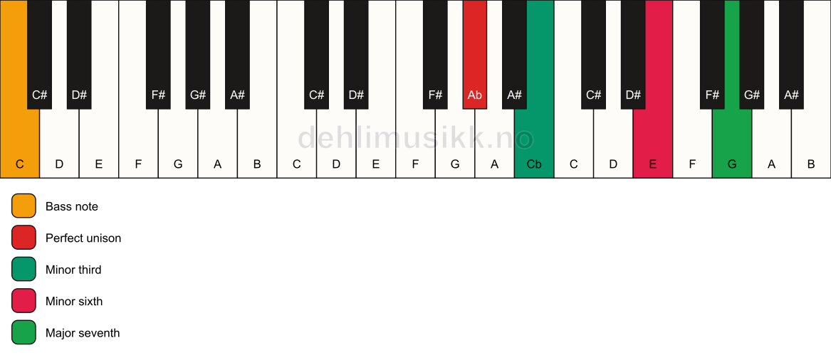 Piano keyboard showing the notes for a Ab m(maj7)(#5)/C chord