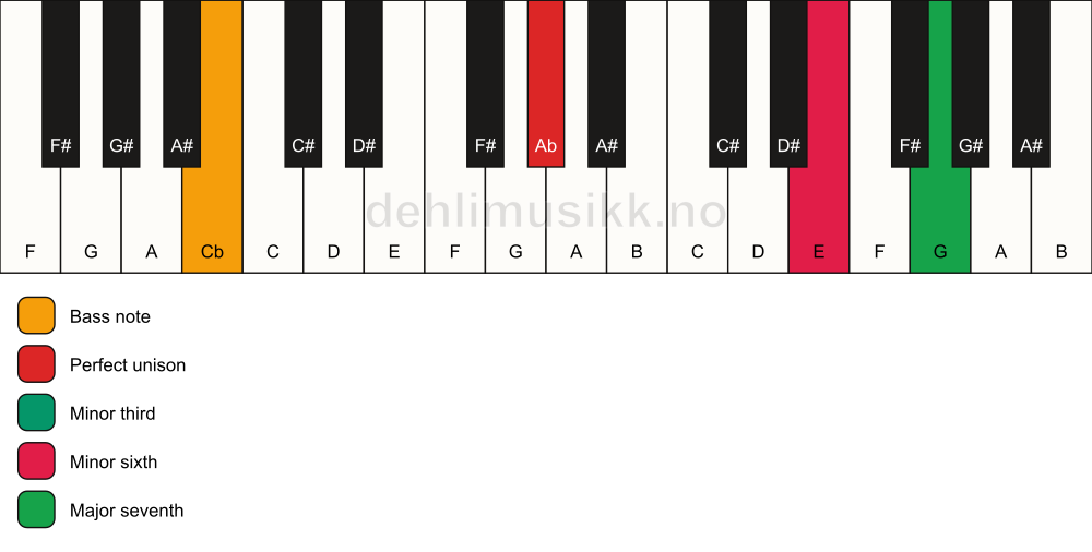 Piano keyboard showing the notes for a Ab m(maj7)(#5)/Cb chord