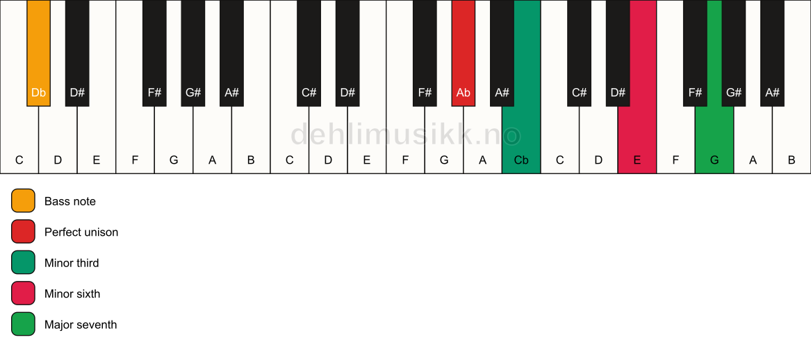 Piano keyboard showing the notes for a Ab m(maj7)(#5)/Db chord