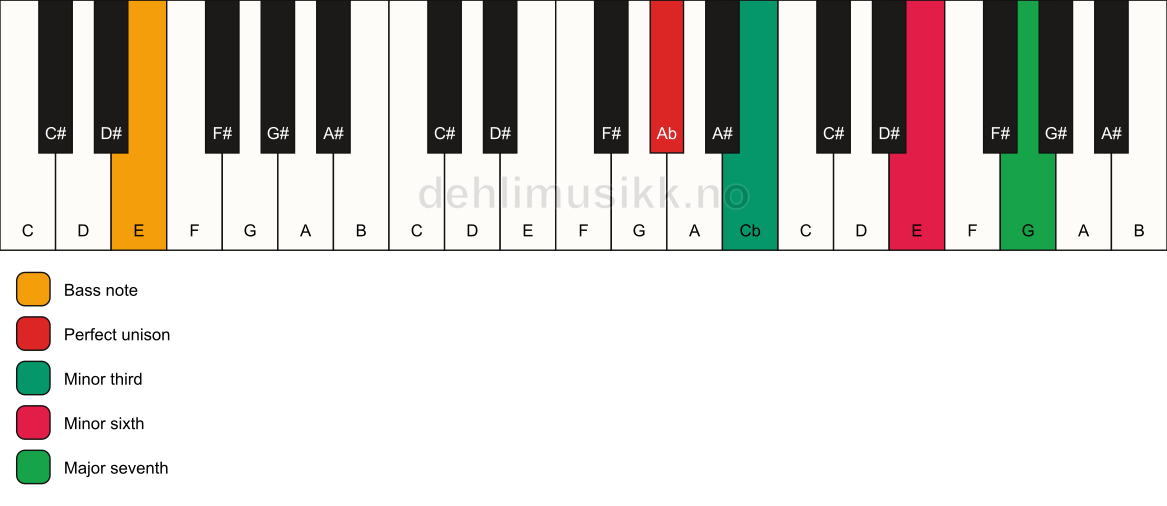 Piano keyboard showing the notes for a Ab m(maj7)(#5)/E chord