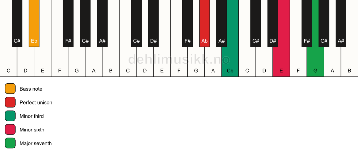Piano keyboard showing the notes for a Ab m(maj7)(#5)/Eb chord
