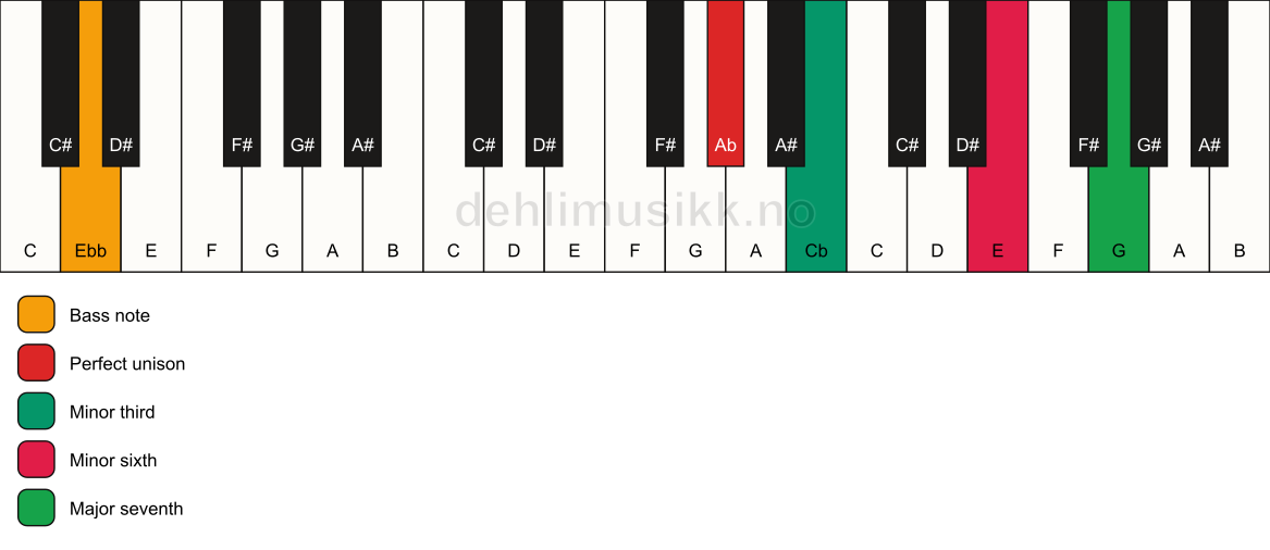 Piano keyboard showing the notes for a Ab m(maj7)(#5)/Ebb chord