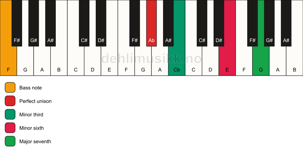 Piano keyboard showing the notes for a Ab m(maj7)(#5)/F chord