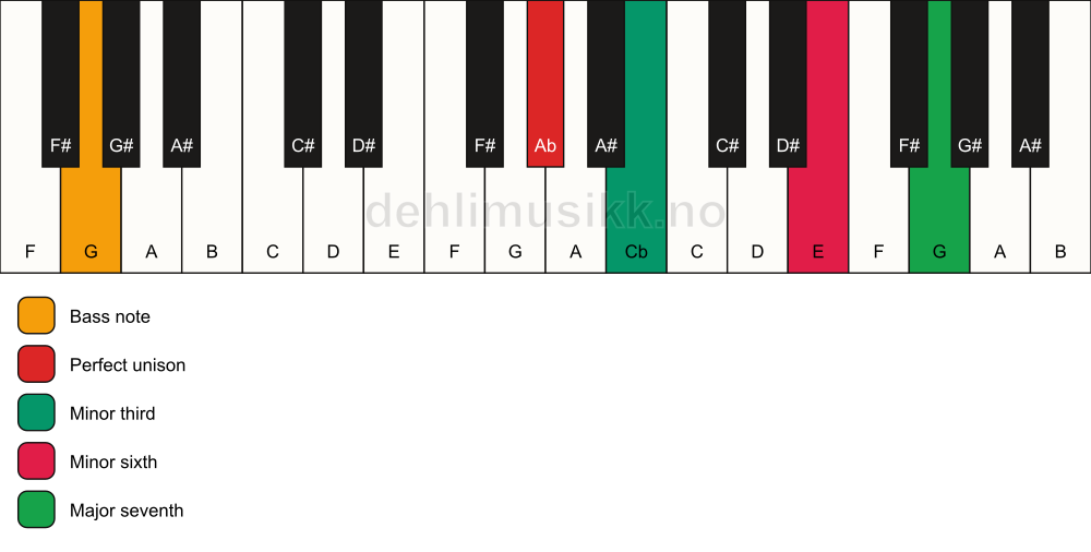 Piano keyboard showing the notes for a Ab m(maj7)(#5)/G chord