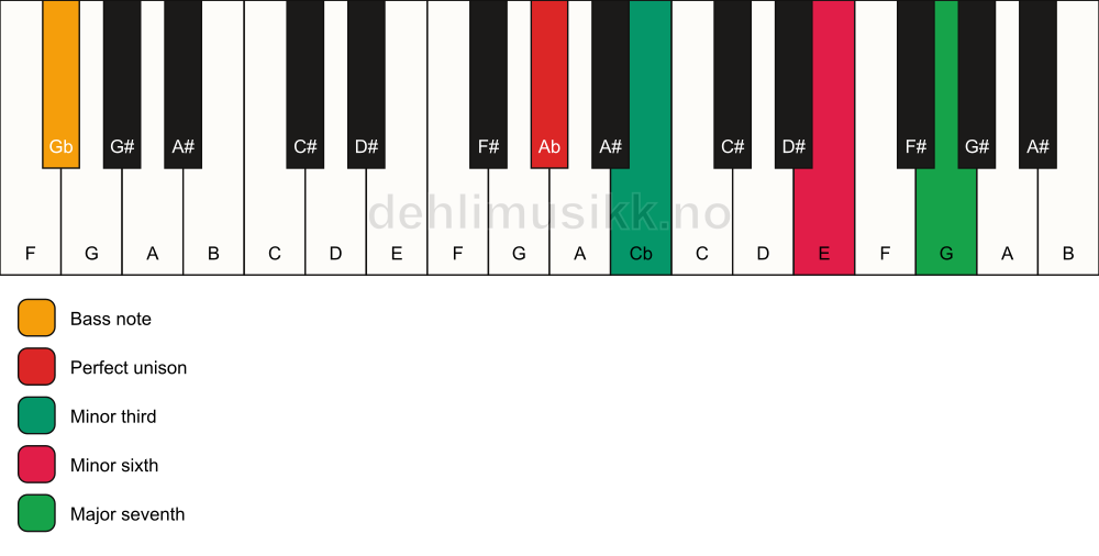 Piano keyboard showing the notes for a Ab m(maj7)(#5)/Gb chord