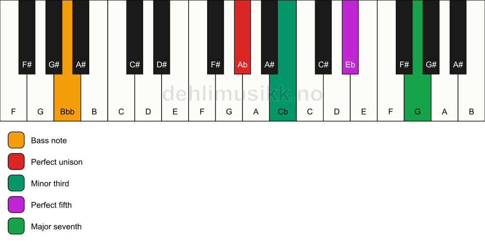 Piano keyboard showing the notes for a Ab m(maj7)/Bbb chord