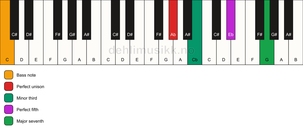 Piano keyboard showing the notes for a Ab m(maj7)/C chord