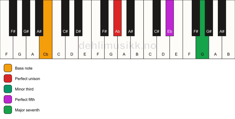Piano keyboard showing the notes for a Ab m(maj7)/Cb chord