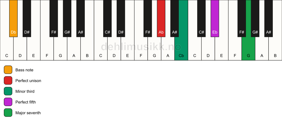Piano keyboard showing the notes for a Ab m(maj7)/Db chord