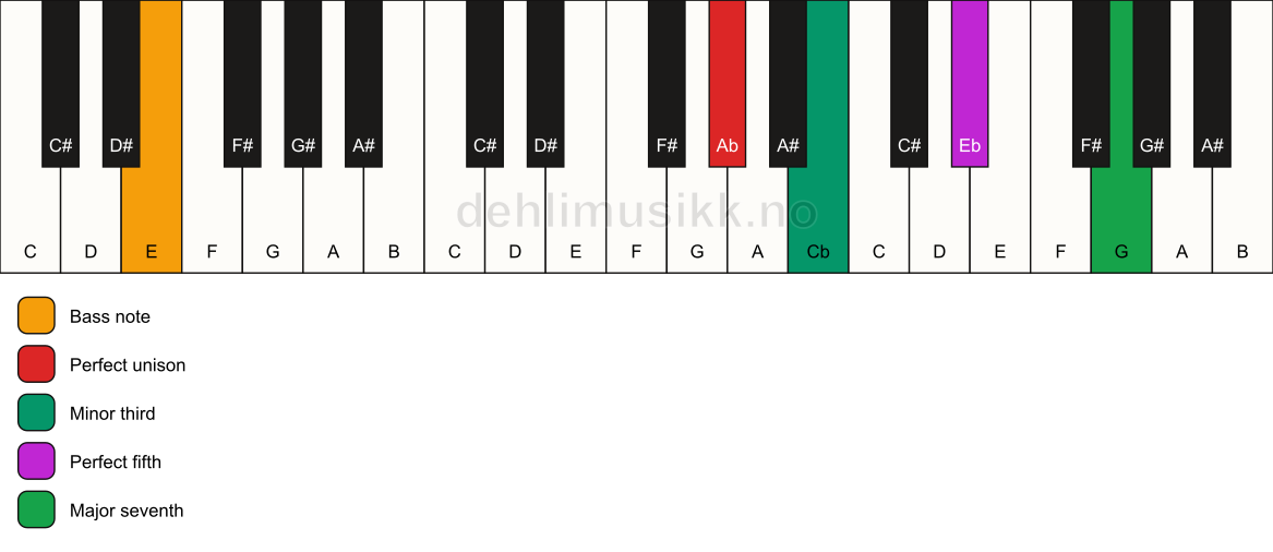 Piano keyboard showing the notes for a Ab m(maj7)/E chord