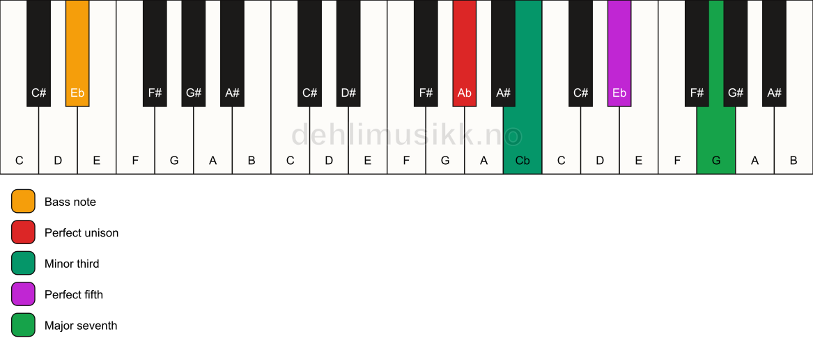 Piano keyboard showing the notes for a Ab m(maj7)/Eb chord