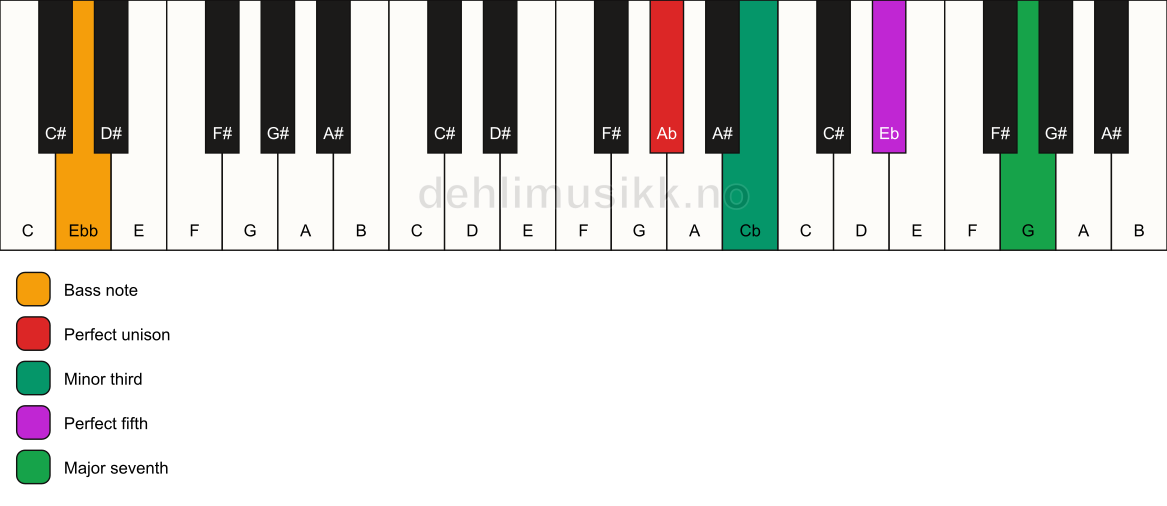Piano keyboard showing the notes for a Ab m(maj7)/Ebb chord