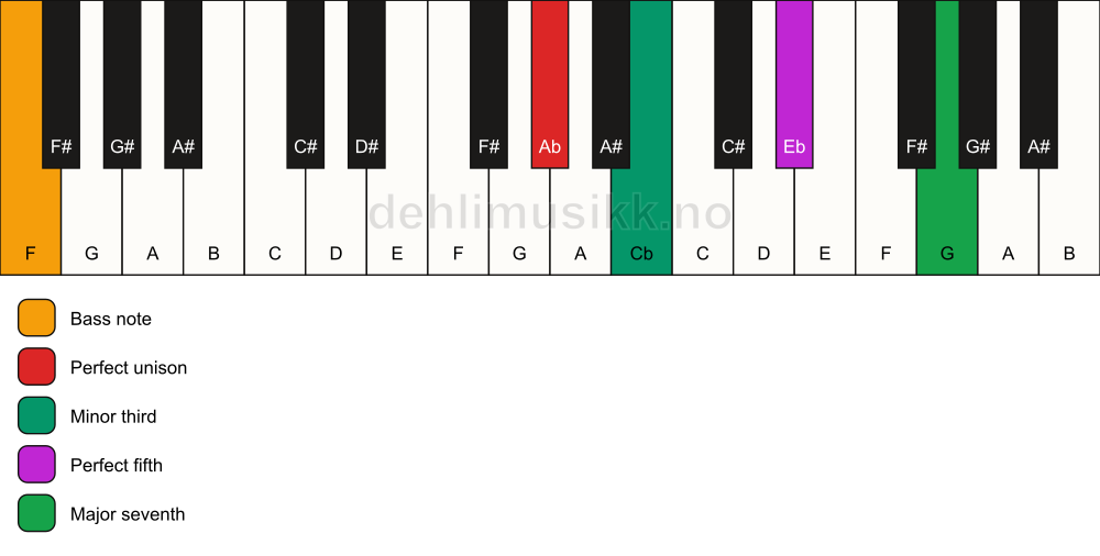 Piano keyboard showing the notes for a Ab m(maj7)/F chord