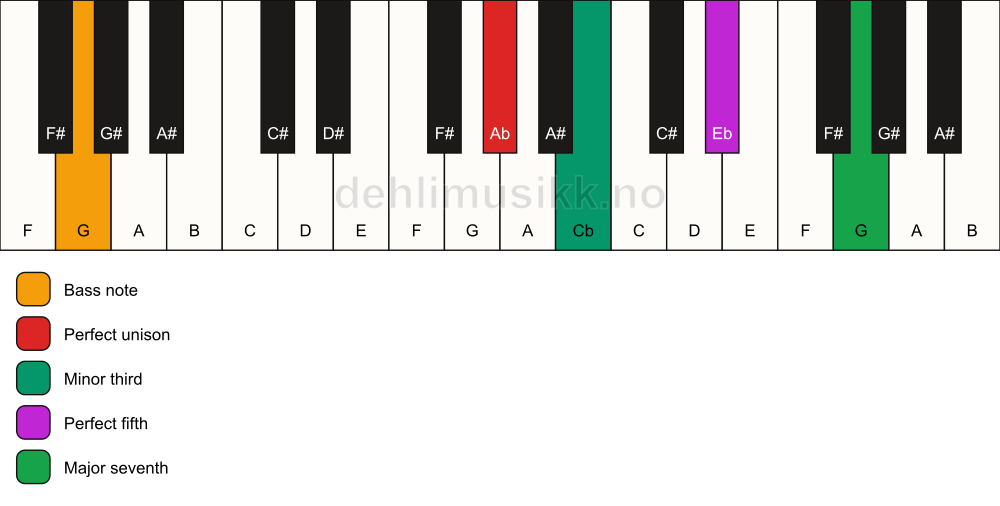 Piano keyboard showing the notes for a Ab m(maj7)/G chord