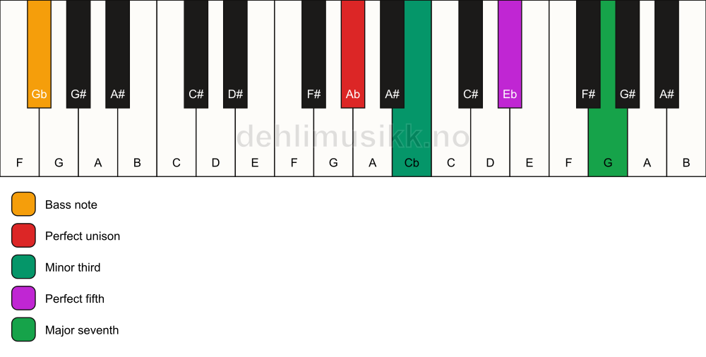 Piano keyboard showing the notes for a Ab m(maj7)/Gb chord