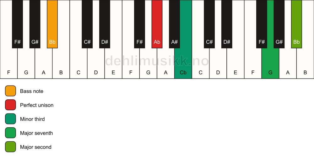 Piano keyboard showing the notes for a Ab m(maj9)(no5)/Bb chord