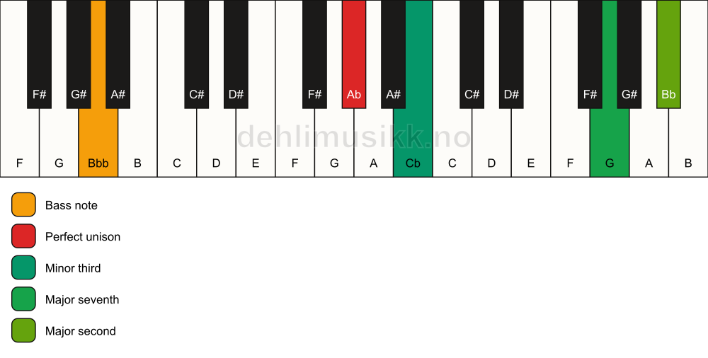 Piano keyboard showing the notes for a Ab m(maj9)(no5)/Bbb chord