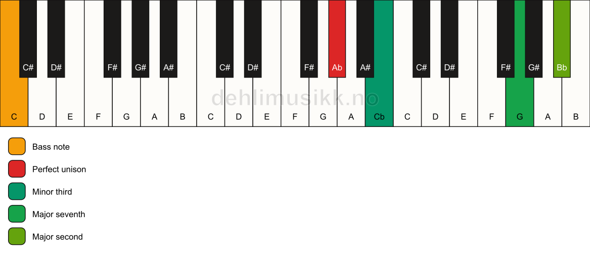 Piano keyboard showing the notes for a Ab m(maj9)(no5)/C chord