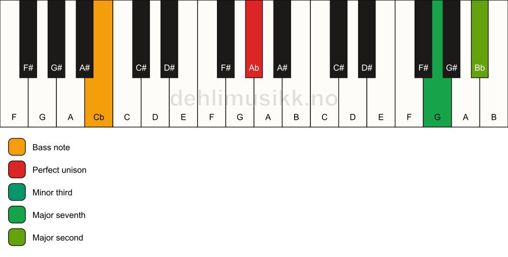 Piano keyboard showing the notes for a Ab m(maj9)(no5)/Cb chord