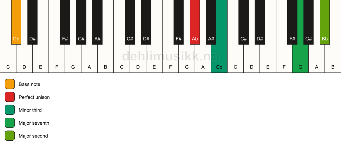 Piano keyboard showing the notes for a Ab m(maj9)(no5)/Db chord