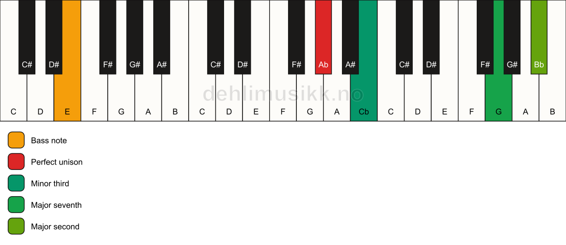 Piano keyboard showing the notes for a Ab m(maj9)(no5)/E chord