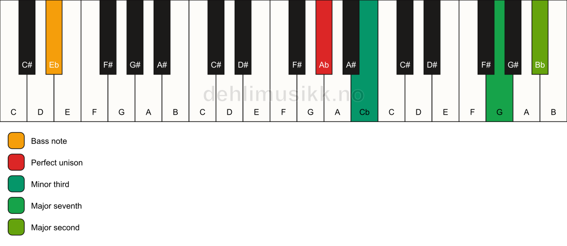 Piano keyboard showing the notes for a Ab m(maj9)(no5)/Eb chord