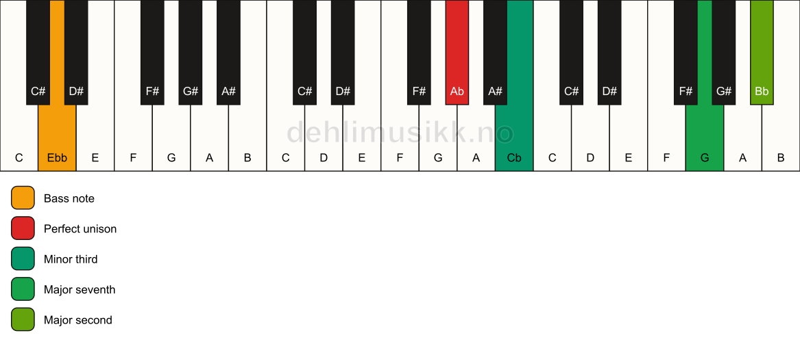 Piano keyboard showing the notes for a Ab m(maj9)(no5)/Ebb chord