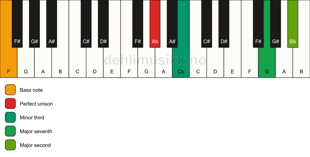 Piano keyboard showing the notes for a Ab m(maj9)(no5)/F chord