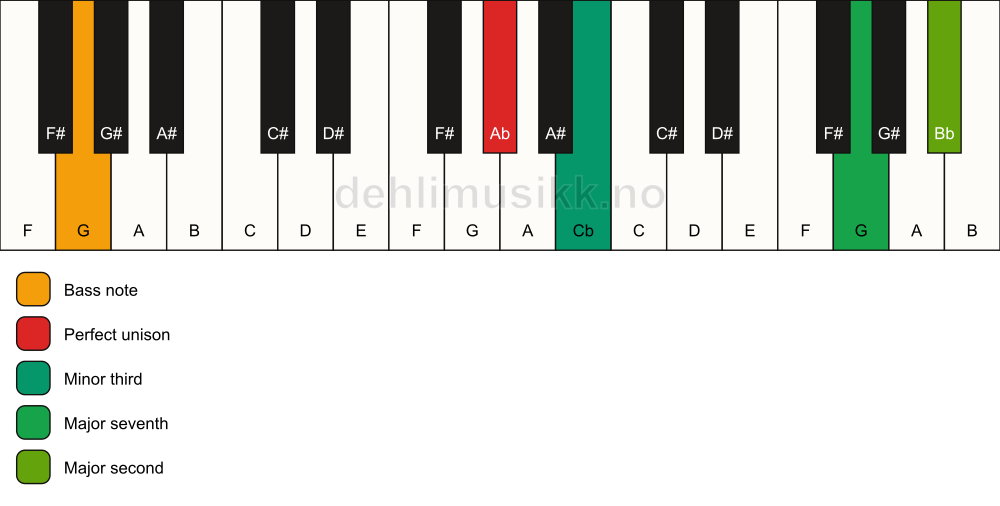 Piano keyboard showing the notes for a Ab m(maj9)(no5)/G chord