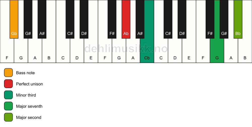 Piano keyboard showing the notes for a Ab m(maj9)(no5)/Gb chord