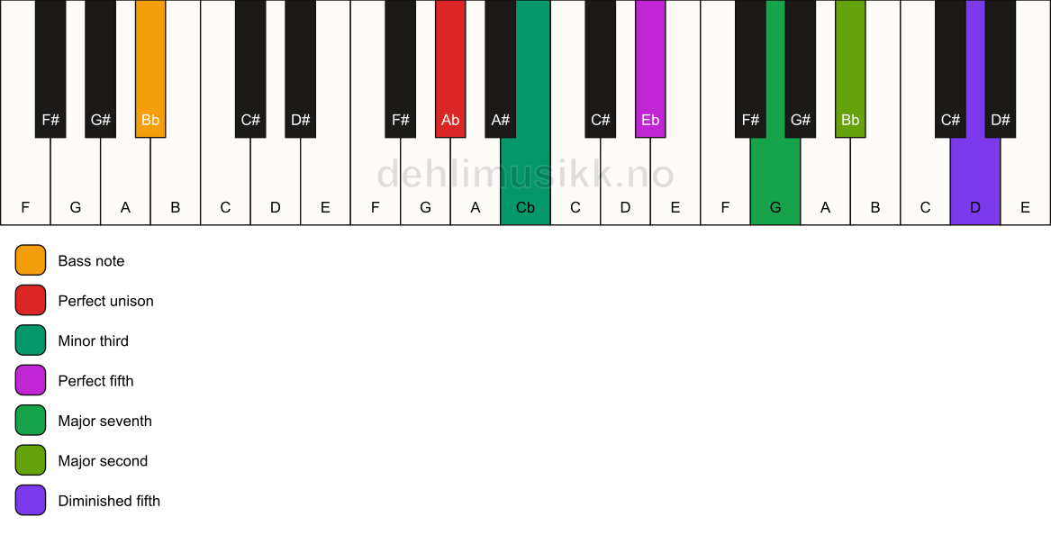 Piano keyboard showing the notes for a Ab m(maj9)(#11)/Bb chord