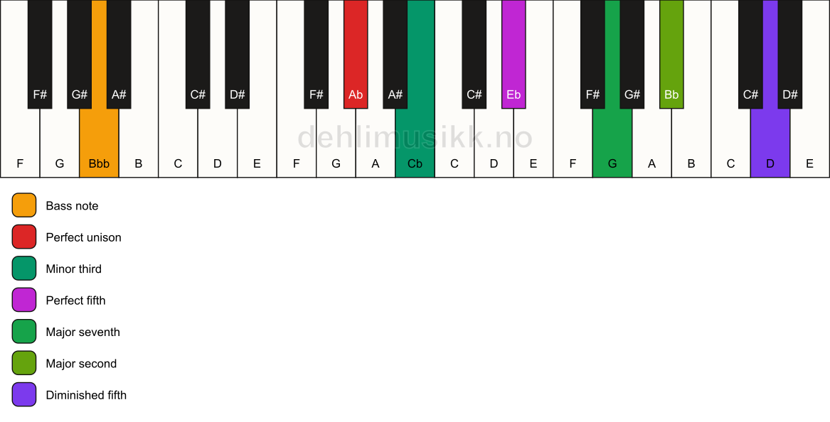 Piano keyboard showing the notes for a Ab m(maj9)(#11)/Bbb chord