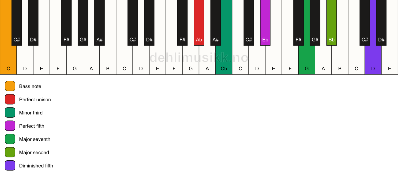 Piano keyboard showing the notes for a Ab m(maj9)(#11)/C chord