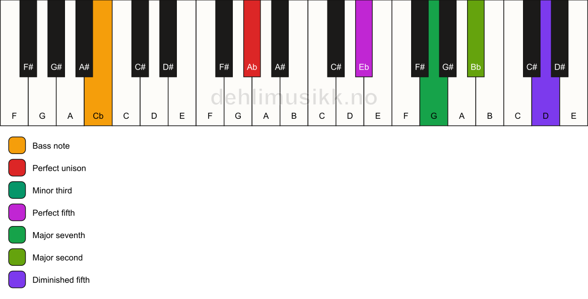 Piano keyboard showing the notes for a Ab m(maj9)(#11)/Cb chord