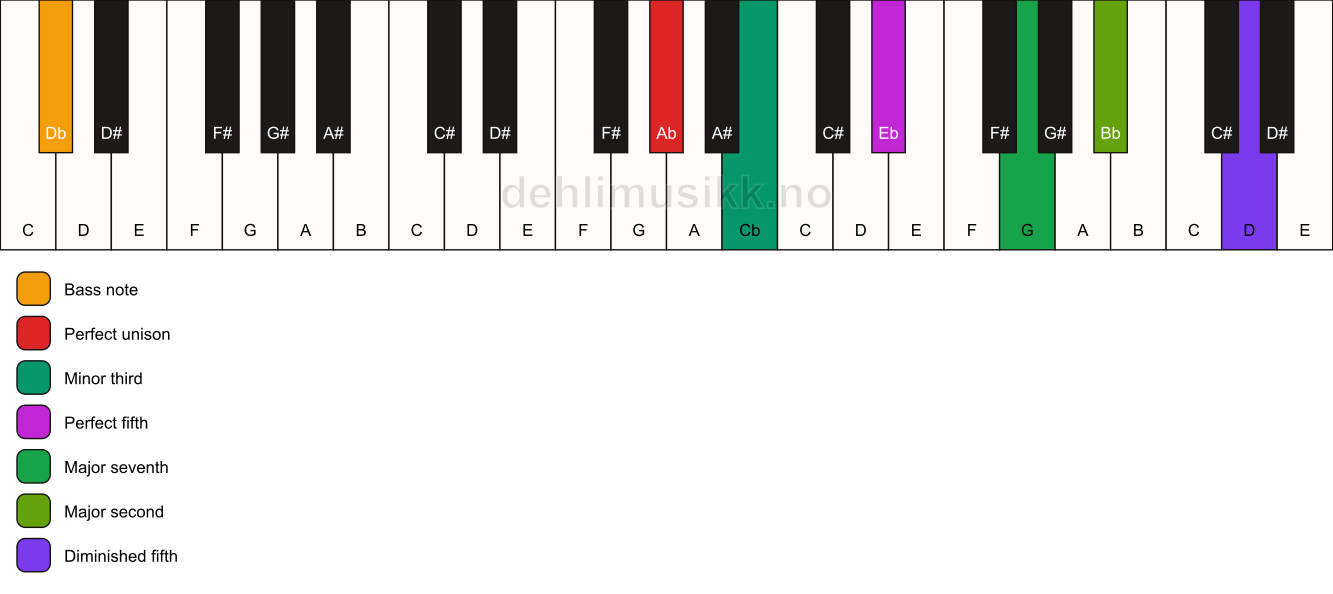 Piano keyboard showing the notes for a Ab m(maj9)(#11)/Db chord