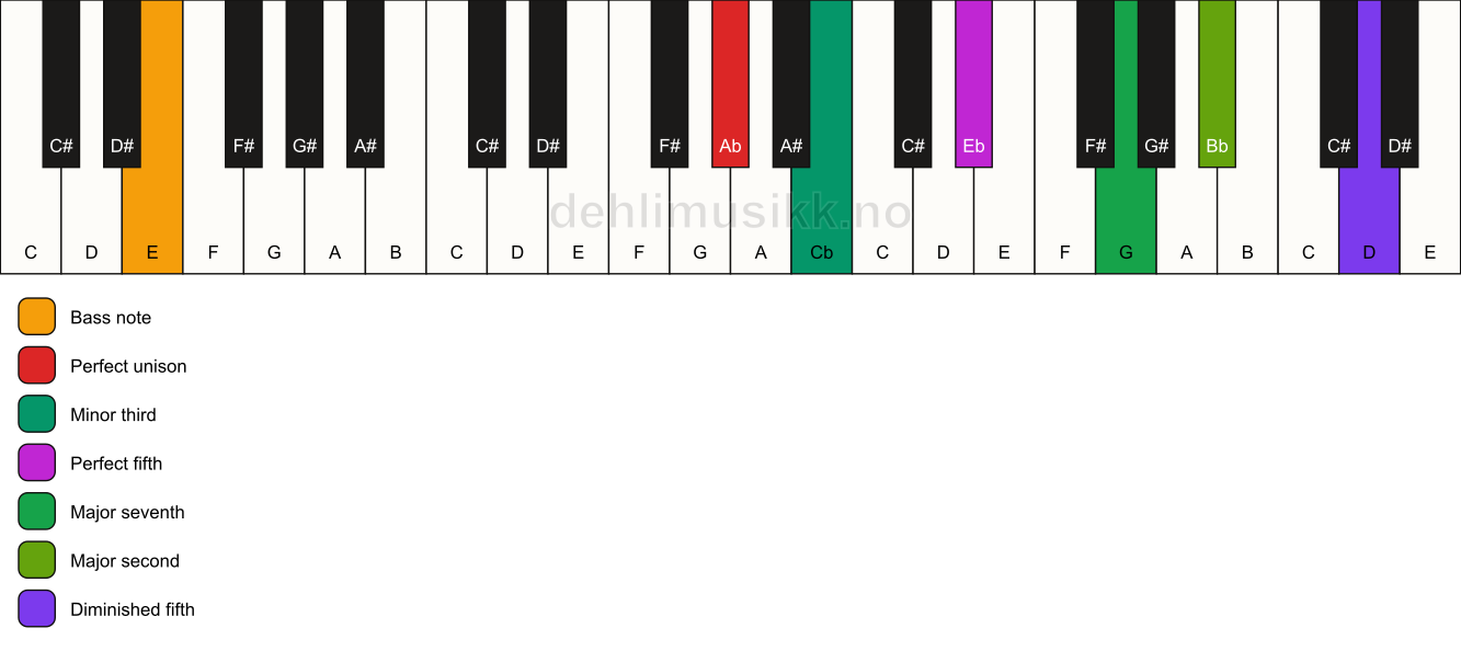 Piano keyboard showing the notes for a Ab m(maj9)(#11)/E chord